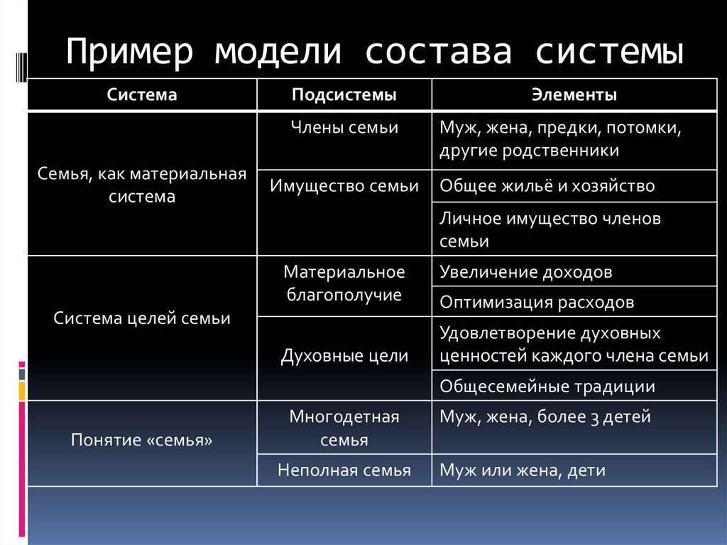 Модельный состав. Модель состава системы. Примеры моделей систем. Построение модели состава системы. Модель состава пример.