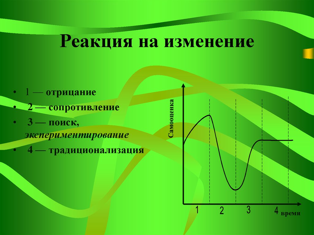 В изменяется от 1 4. Реакция на изменения. Реагирование на изменения. Этапы реакции на изменения. Реакция на изменения отрицание сопротивление.