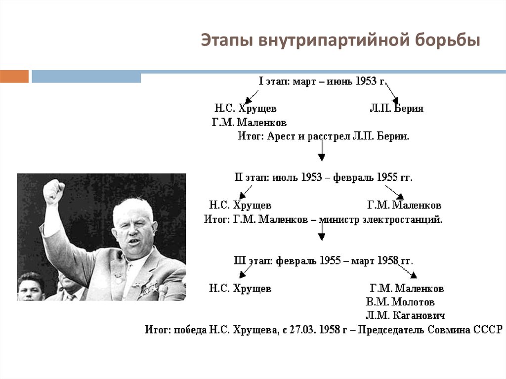 Борьба за власть победа хрущева. Этапы политической борьбы после смерти Сталина. Этапы внутрипартийной борьбы. Внутрипартийная борьба 1950.