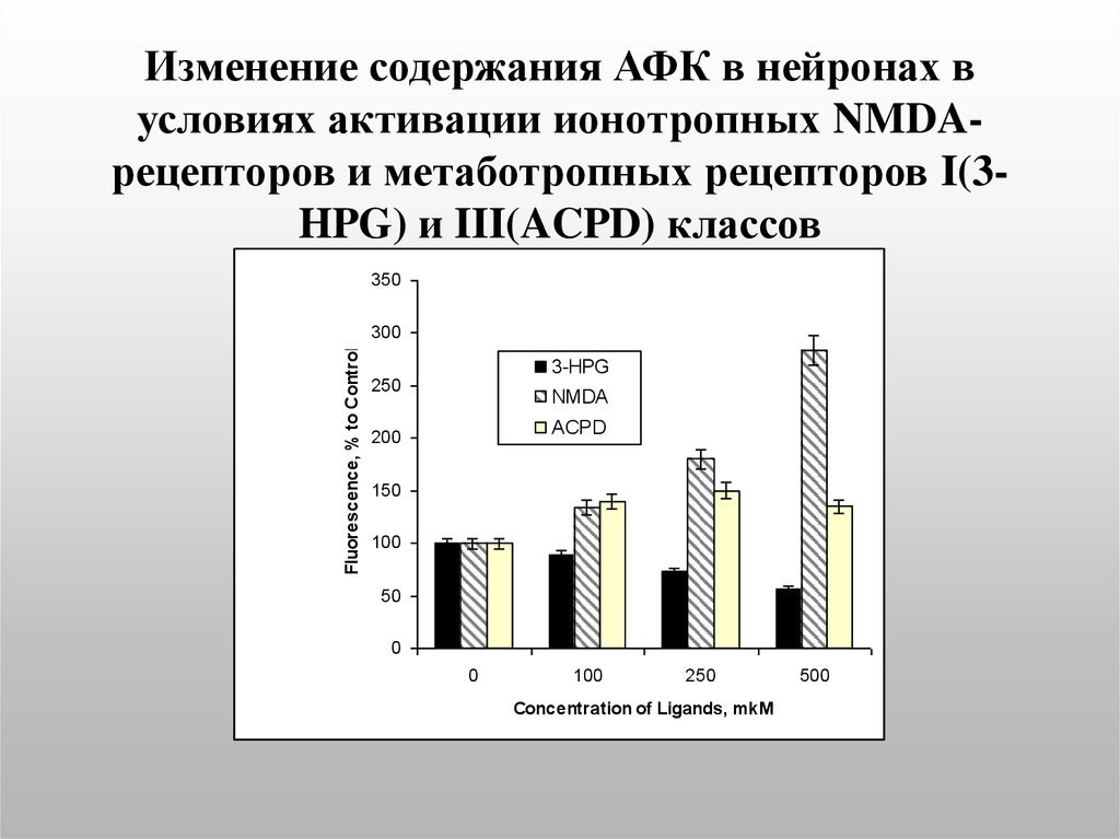 Изменение содержания АФК в нейронах в условиях активации ионотропных NMDA-рецепторов и метаботропных рецепторов I(3-HPG) и