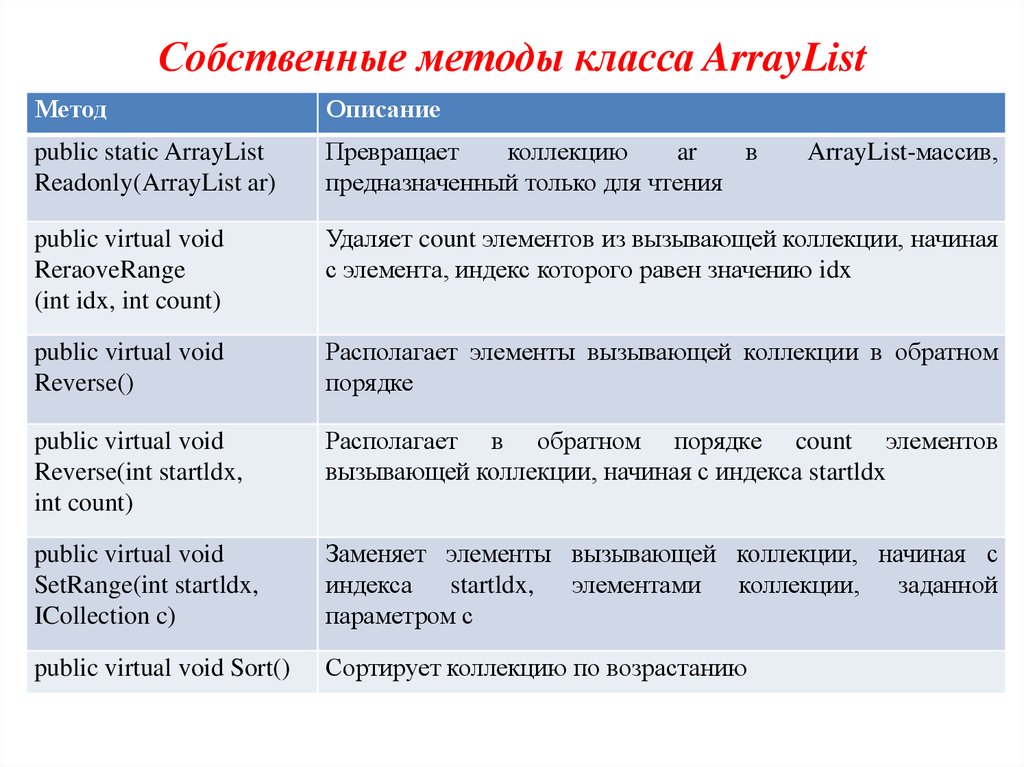 Class method. Методы ARRAYLIST. Метод класса collection. Пример из жизни для описания ARRAYLIST. Метод Clear значение.