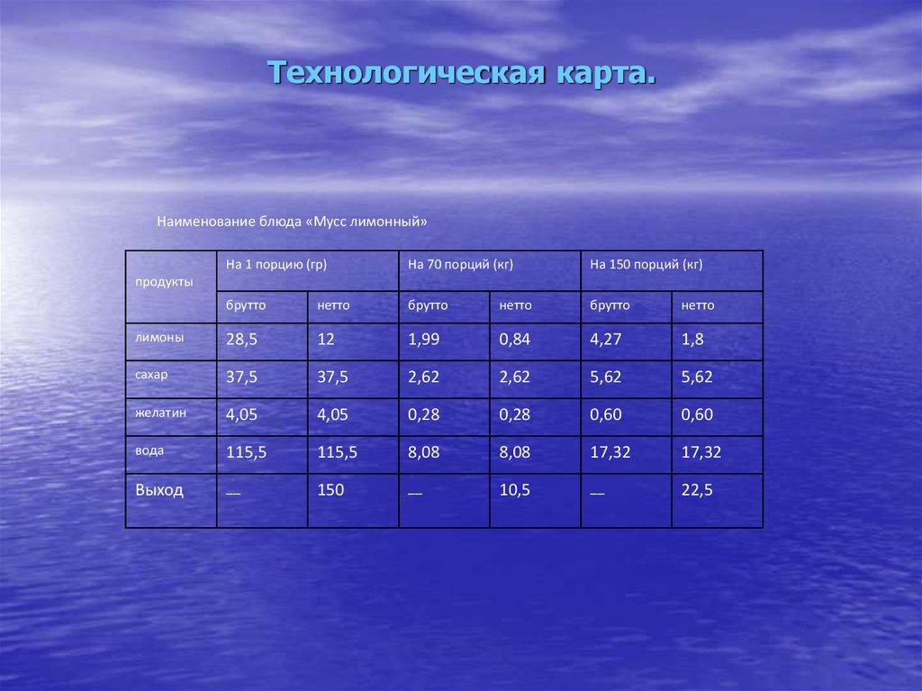 Технологическая карта напиток из лимона для доу