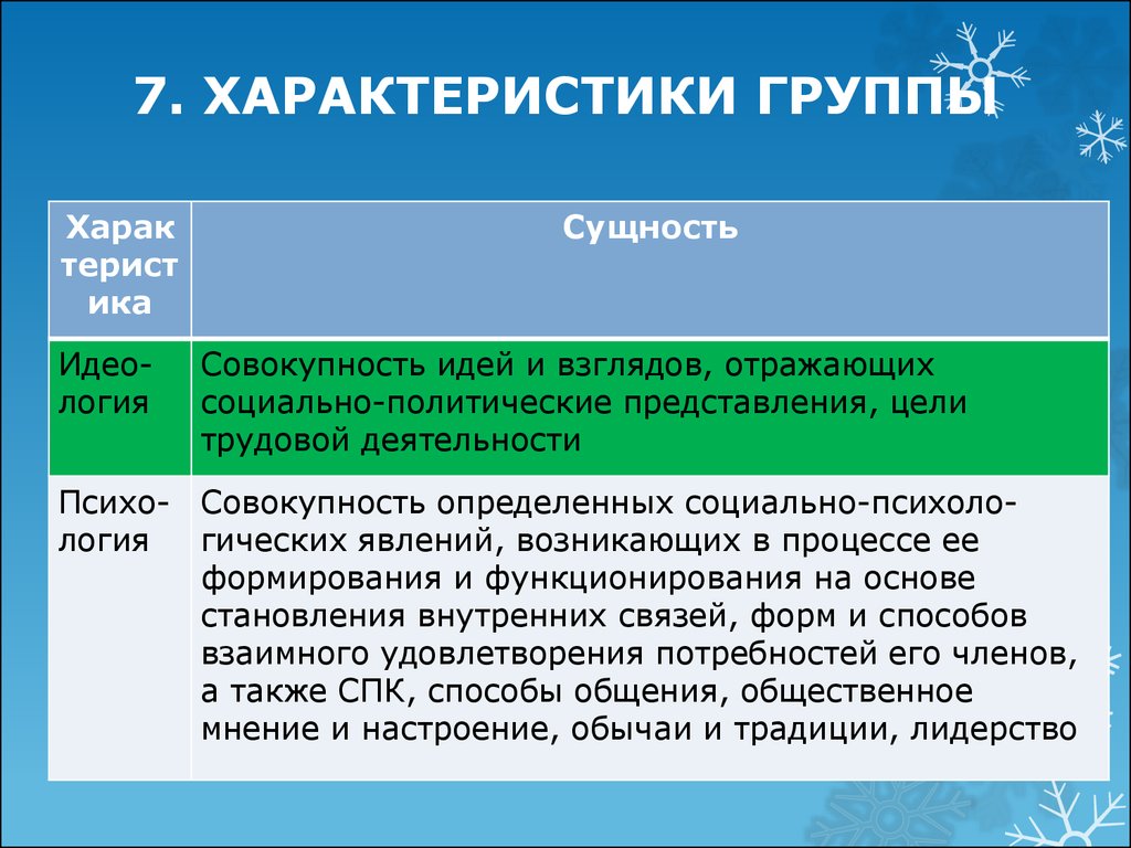 Группы параметров. Характеристика группы. - Это совокупность идей, взглядов. Как охарактеризовать группу студентов. Характеристика студенческой группы.