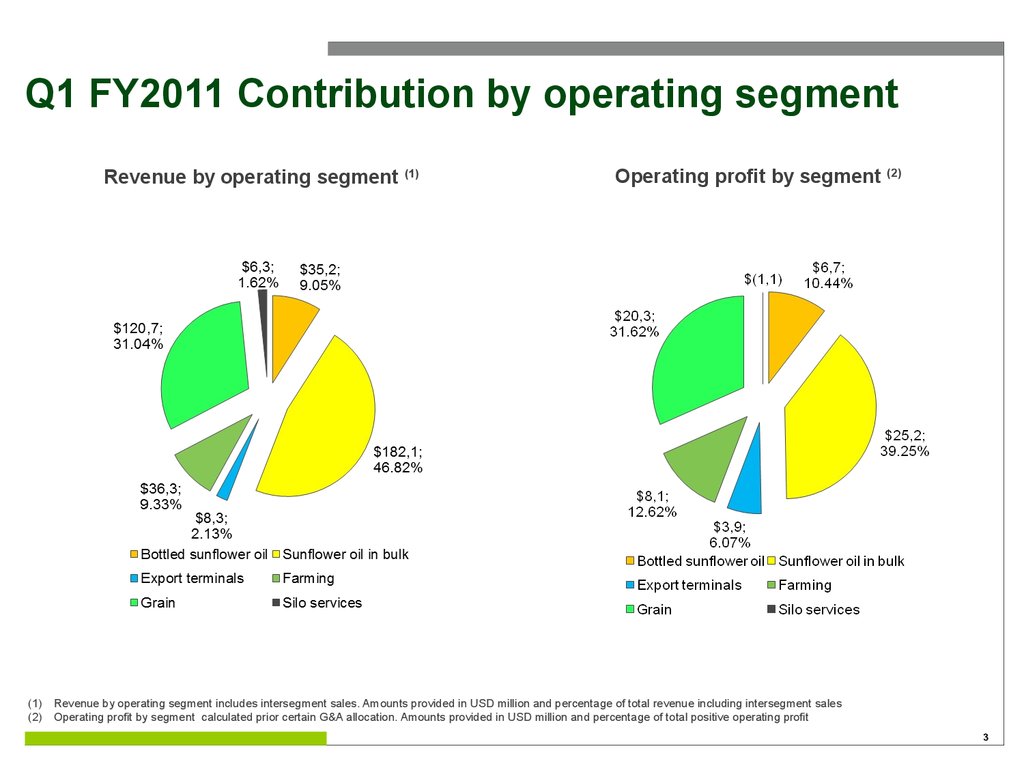Q1 FY2011 Contribution by operating segment