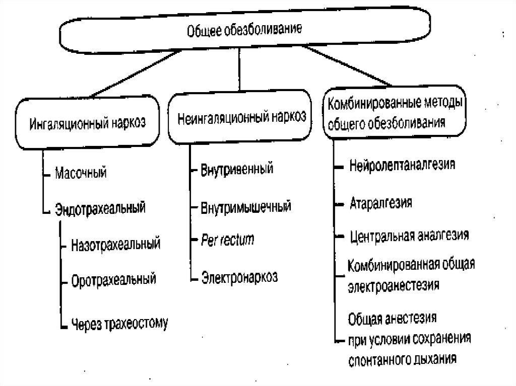 Методы обезболивания. Комбинированные методы обезболивания. Комбинированные методы наркоза. Комбинированная общая анестезия методики. Методы обезболивания физиология.