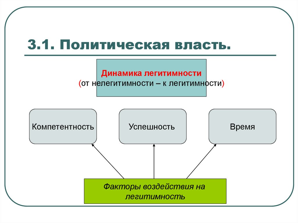 Особенности политической власти. Кластер политическая власть. Кластер на тему политическая власть. Кластер схема политическая власть. Динамика власти.