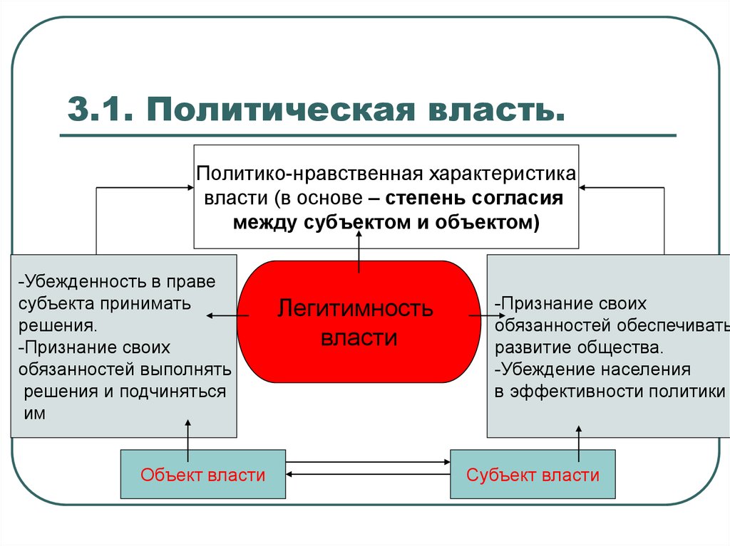 3 политическая власть. Политическая власть. Политика и политическая власть. Политическая власть это в политологии. Власть и политическая власть.