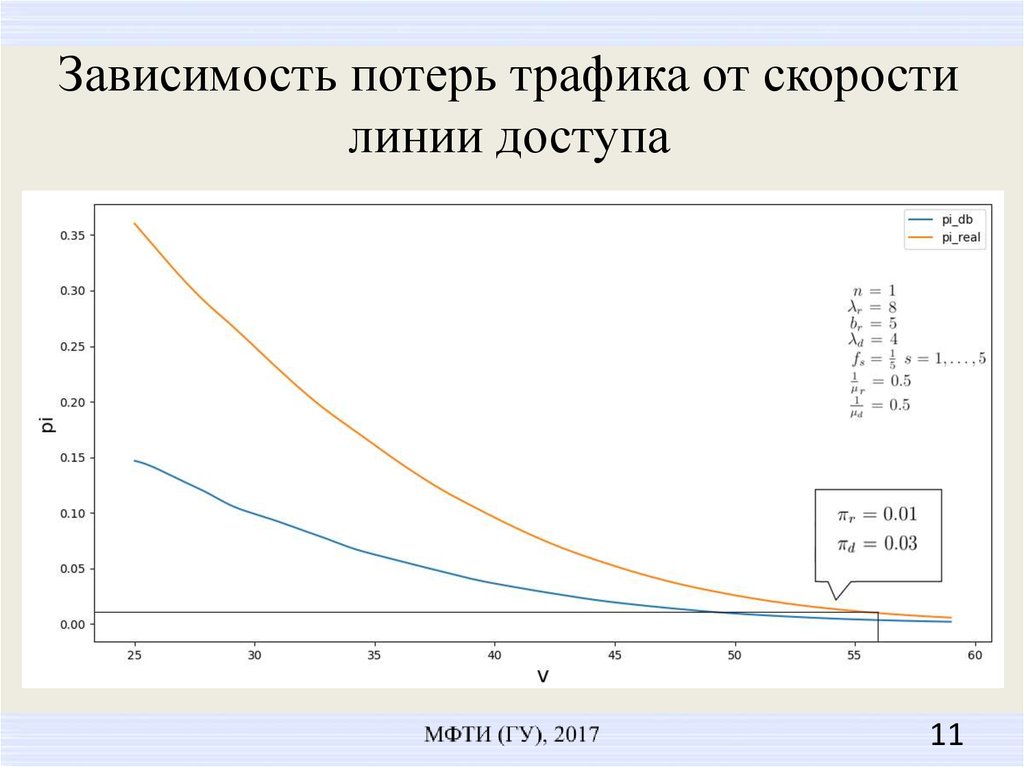 Зависимость потерь