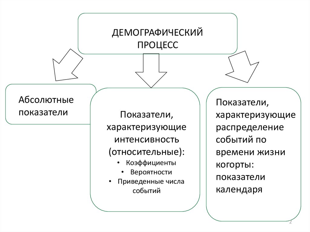 Процессы демографии. Демографические процессы. Виды демографии. Виды демографических процессов. Показатели демографических процессов.