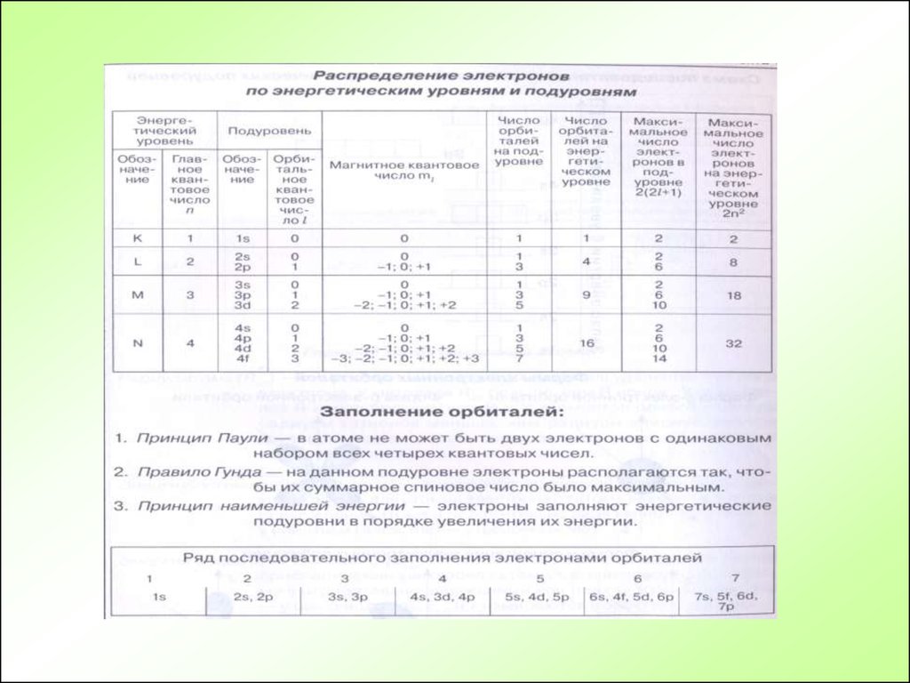 Заполнение электронов. Число электронов на подуровне. Максимальное число электронов на энергетическом подуровне. Число электронов на 5d-подуровне. Как определить сколько электронов на подуровне.