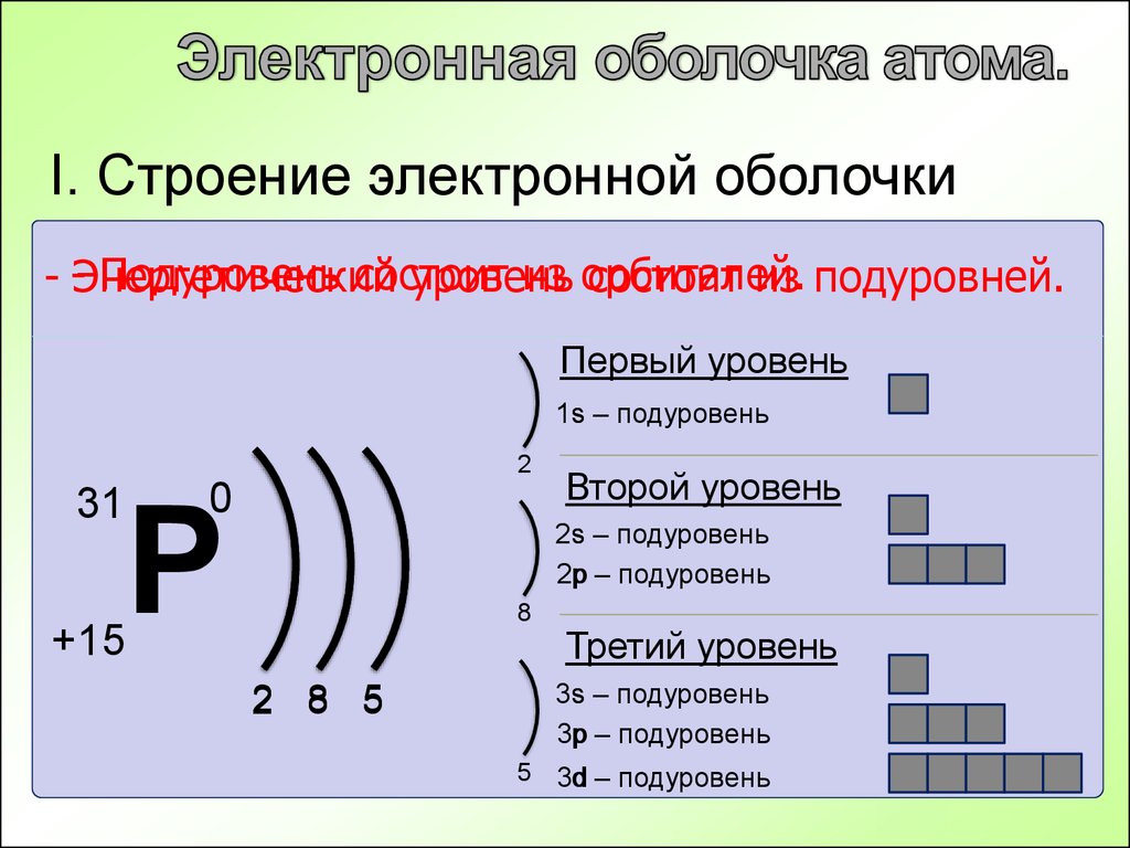 4 энергетических уровней имеет атом. Строение электронных оболочек АТО. Строение электронной оболочки атома энергетические уровни. Строение электронных оболочек химия. Электронное строение атомов оболочек атомов.