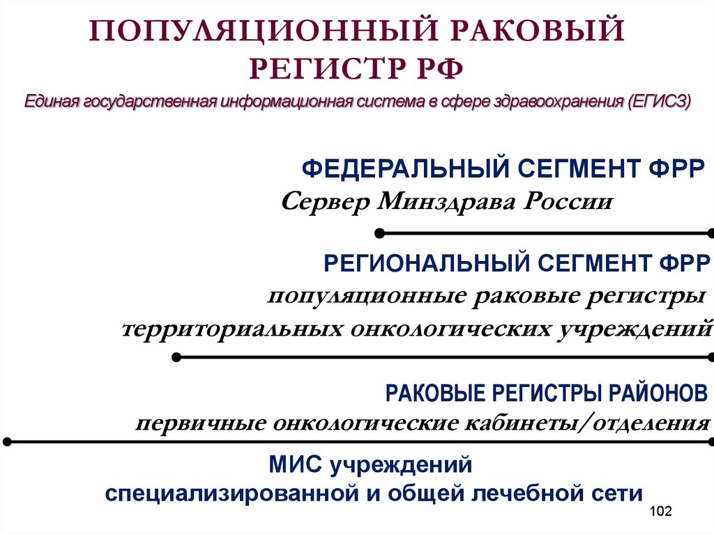 Раковый регистр. Государственный популяционный Раковый регистр - это:. Регистр онкологических больных. Канцер регистр. Федеральный регистр онкологических больных.