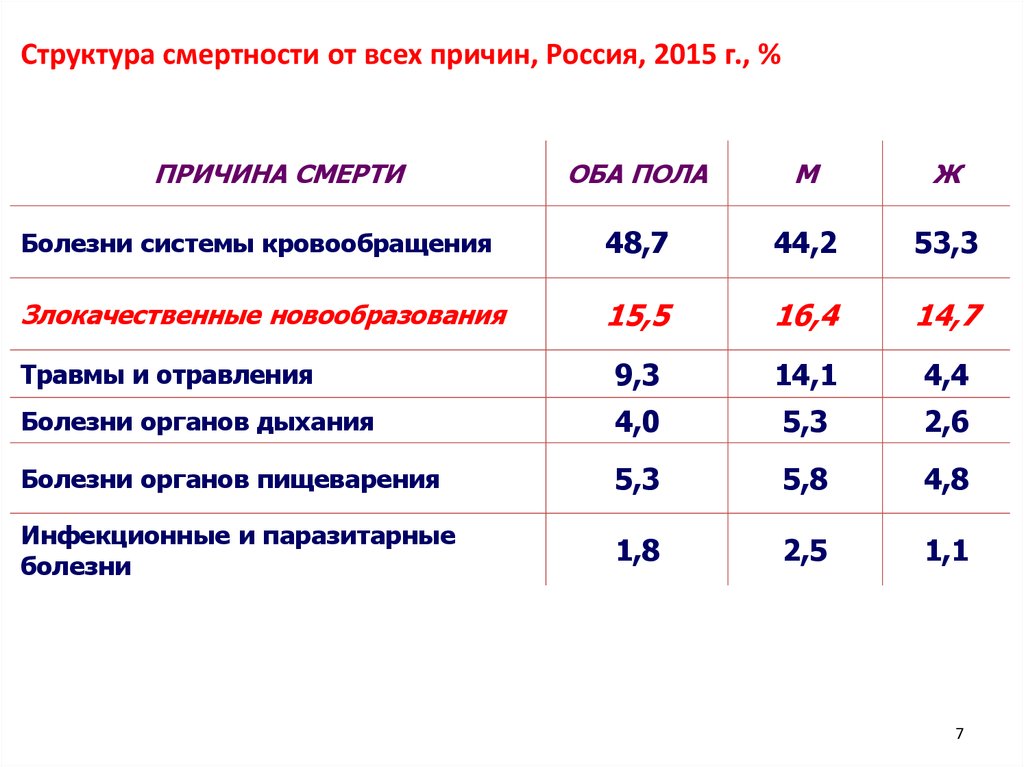 Структура смертности. Структура причин смерти населения. Структура причин смерти в России. Структура причин смертности населения. Структура смертности по причинам.