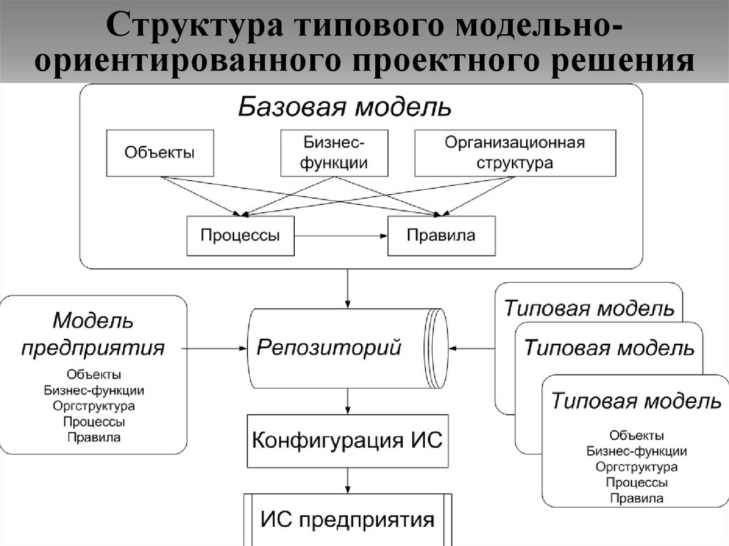 Структура типового модельно-ориентированного проектного решения