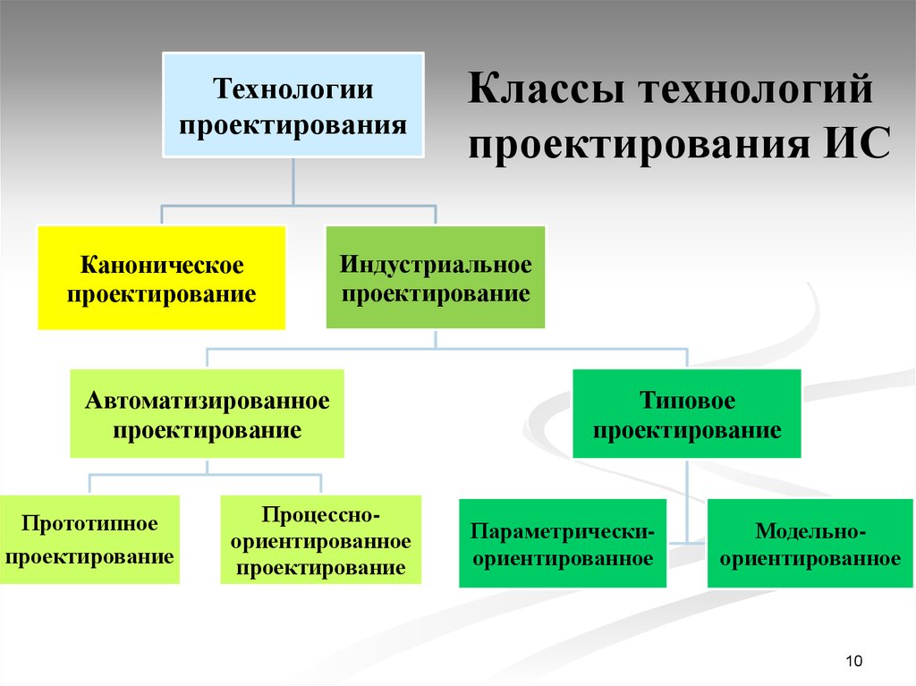 Проектирование как технология разработки проекта