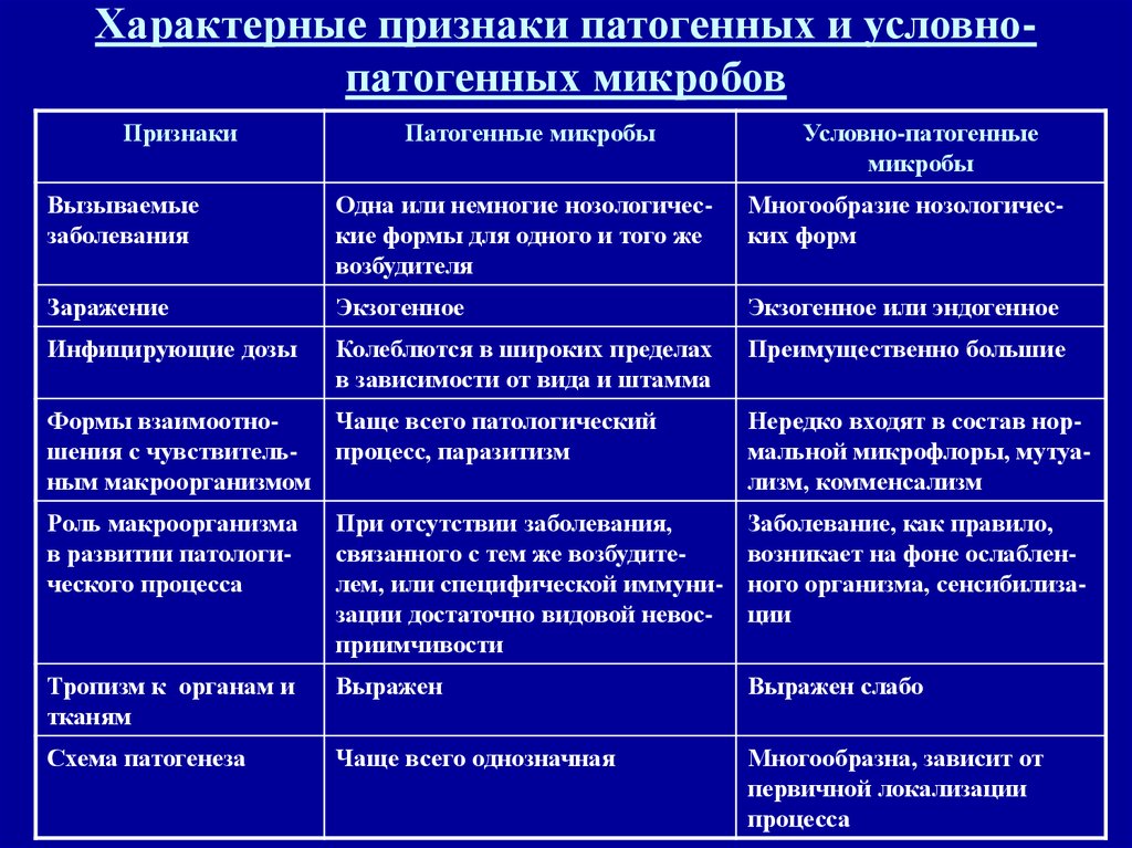 Признаки инфекционных заболеваний. Симптомы условно патогенных микроорганизмов. Характеристика условно патогенных микроорганизмов. Характерные признаки патогенных и условно-патогенных микробов.. Таблица патогенности микроорганизмов.