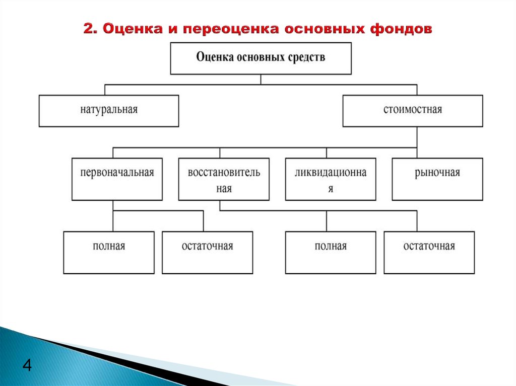 Виды оценивая