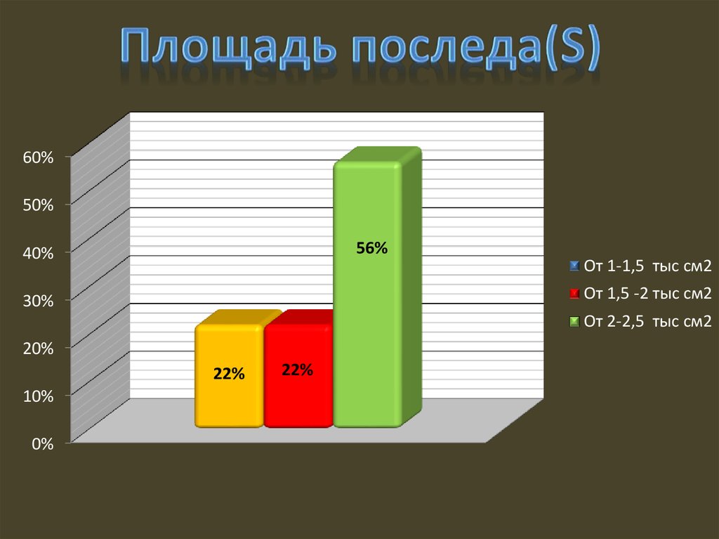 Площадь последа(S)