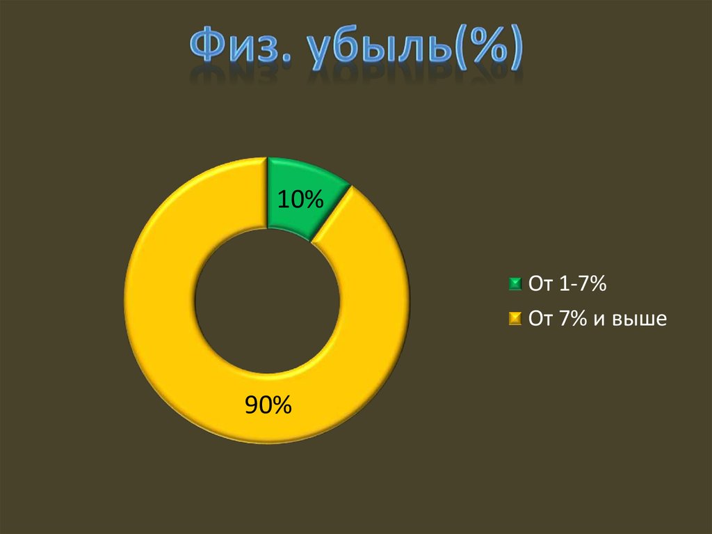 Физ. убыль(%)