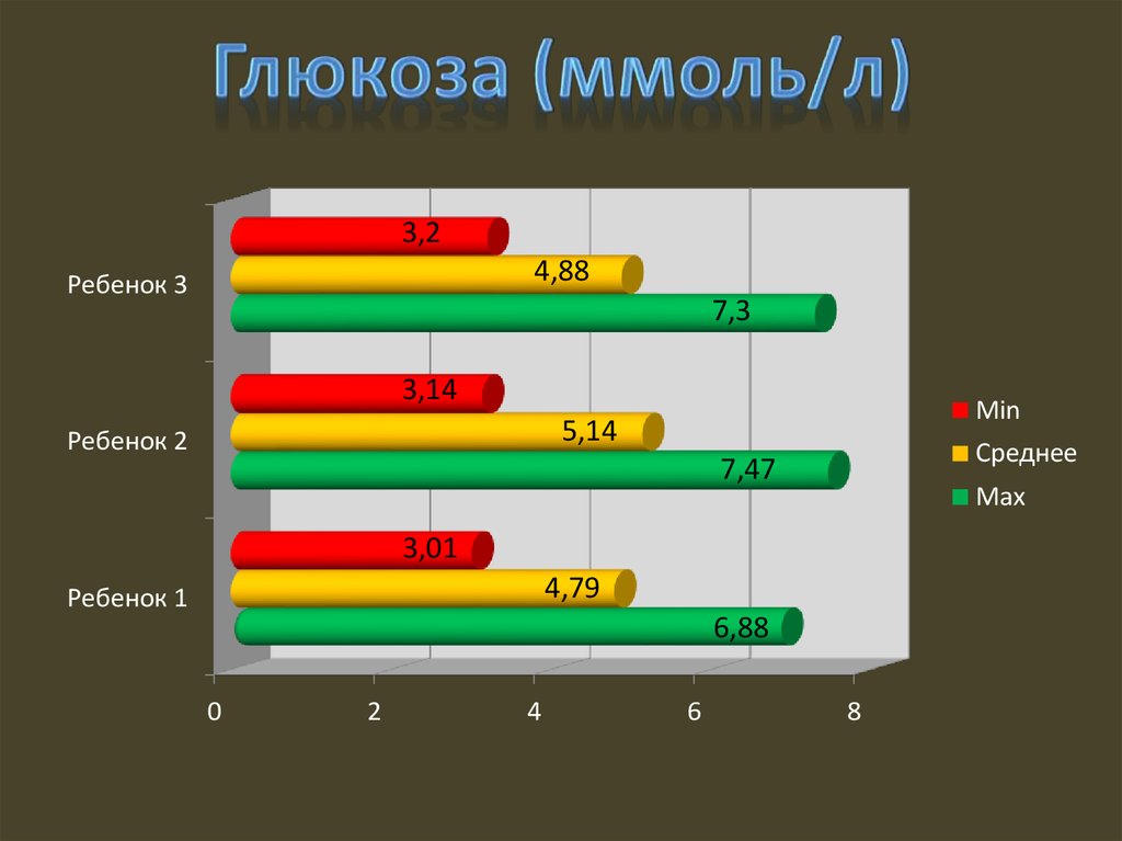 Глюкоза (ммоль/л)