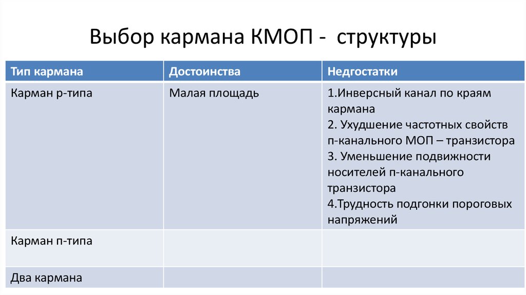 Выбор структур. КМОП достоинства и недостатки. Преимущества карманов. Структуры типы текста драма. Инверсный канал п-типа возникает по краям кармана.