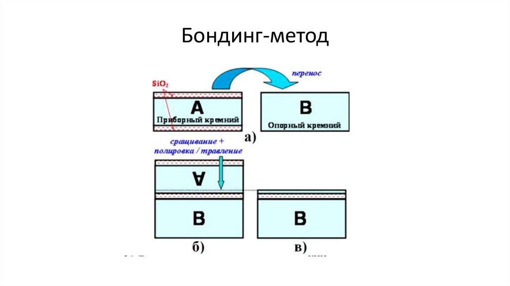 Бондинг-метод