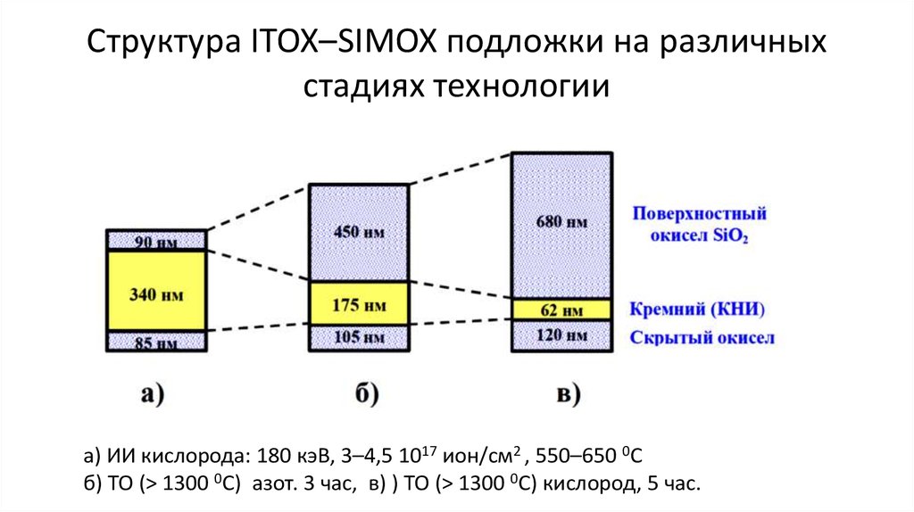 Структура ITOX–SIMOX подложки на различных стадиях технологии