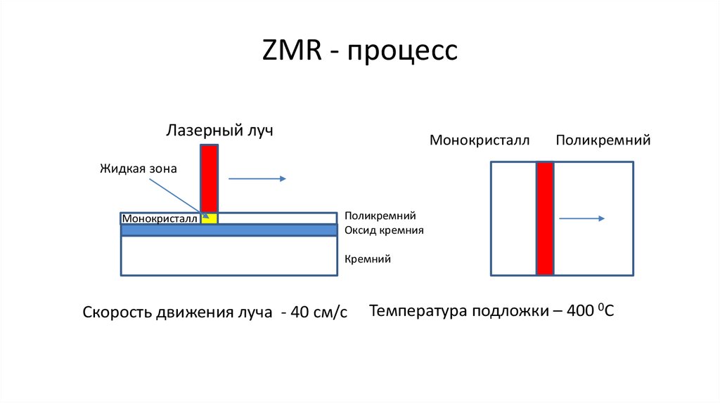 ZMR - процесс