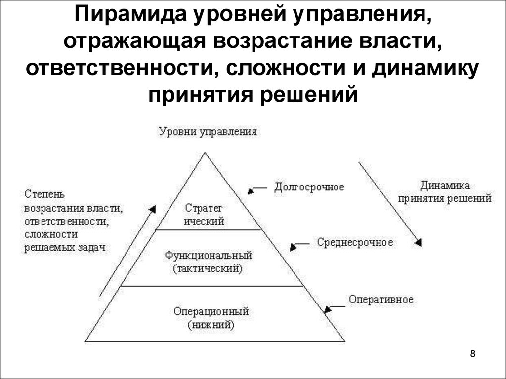 Пирамида уровней управления, отражающая возрастание власти, ответственности, сложности и динамику принятия решений