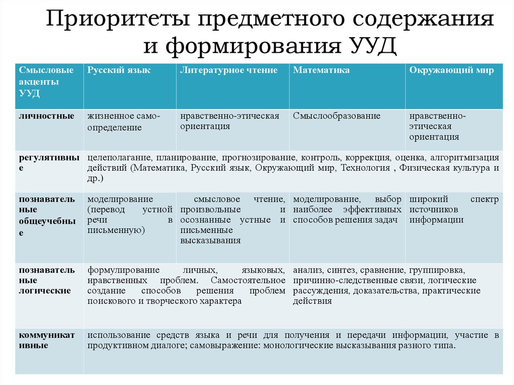 Организация предметного содержания