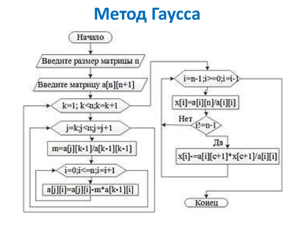 Блок схема метод жордана гаусса