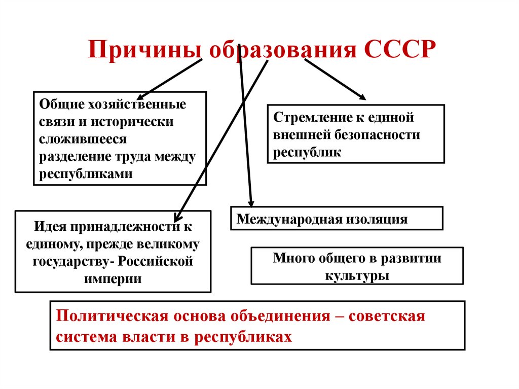 Составьте схему кластер причины крушения ссср