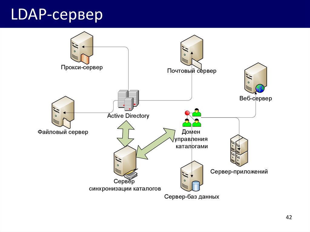 Ldap user. LDAP сервер Windows Server 2019. Схема LDAP. LDAP протокол. LDAP схема работы.