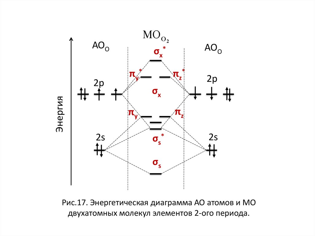 Энергетическая диаграмма молекулы