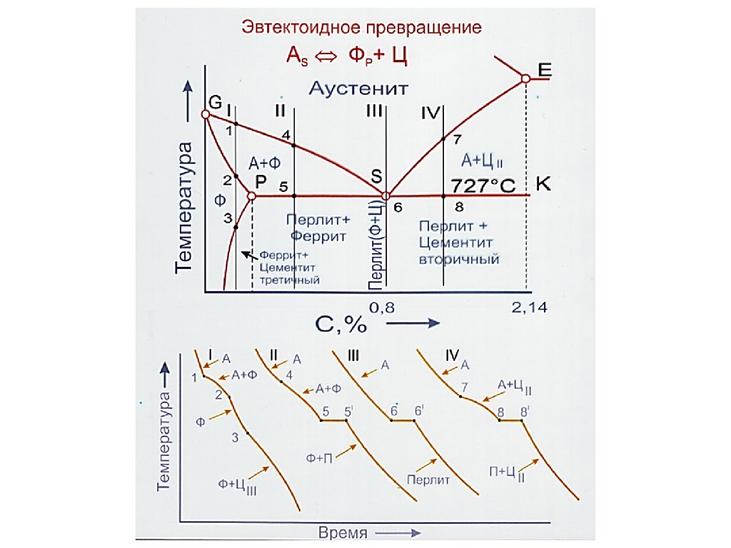 Линия стали. Линия эвтектоидного превращения на диаграмме Fe-fe3c. Схема эвтектоидного перлитного превращения. Температура эвтектоидного превращения. Эвтектоидное превращение стали.