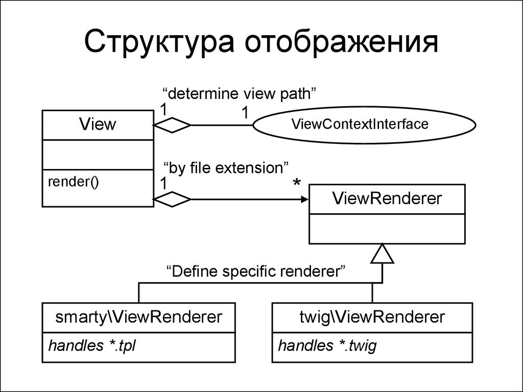 Устройство отображающее информацию. Yii2 архитектура. Yii2 презентация. Структура отображаемой информации. Yii2 структура.