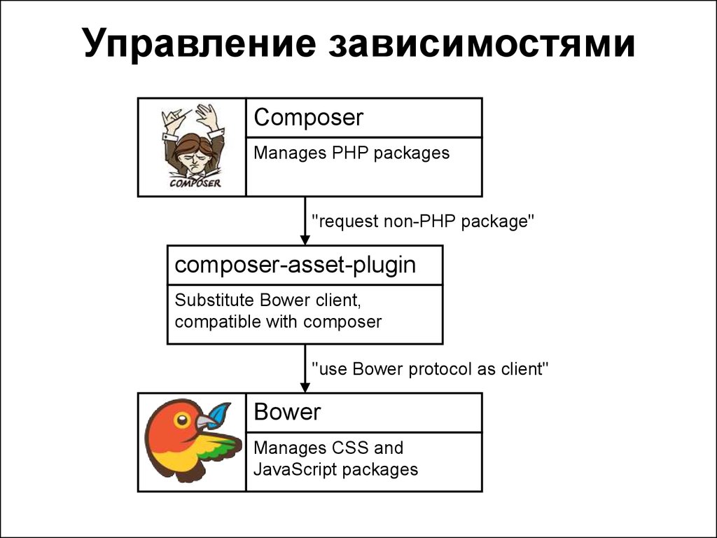 Yii2 презентация. Управление привыкания управления. Управление и привыкание.