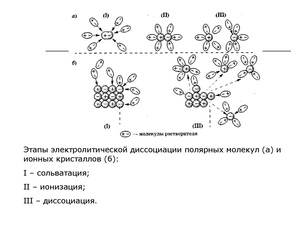 Схемы диссоциации веществ. Сольватация ионов. Этапы электролитической диссоциации. Стадии процесса сольватации. Диссоциация молекул.