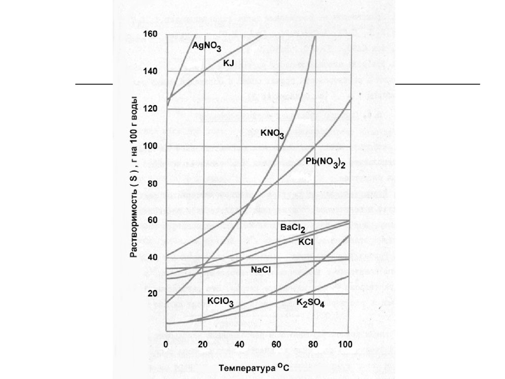 Насыщенный раствор соли при 100 градусах. Кривая растворимости хлорида натрия. Кривые растворимости солей в воде таблица. Графики растворимости веществ от температуры. График растворимости хлорида натрия от температуры.