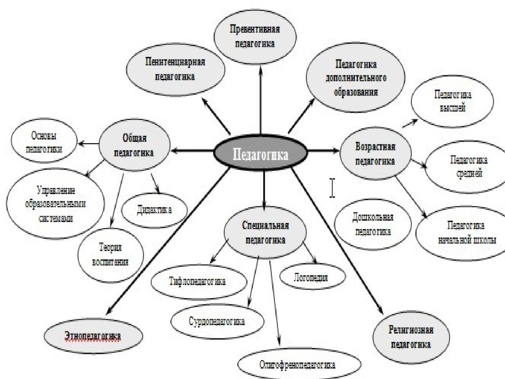 Педагогика какая. Структура современной педагогической науки схема. Составление схемы структуры педагогической науки. Структурная схема системы педагогических наук. Схема система педагогических наук отрасли педагогики.