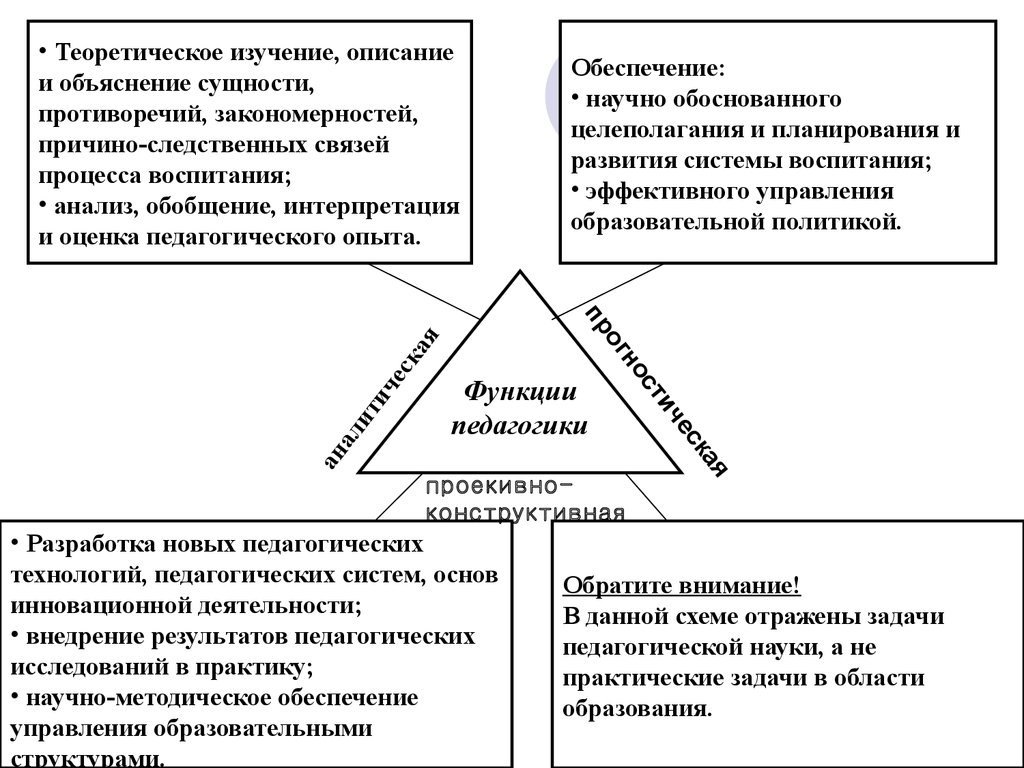 Объясните выявленные. Задачи и функции педагогики схема. Функции педагогической науки схема. Основные функции педагогической науки. Функции педагогики как науки.