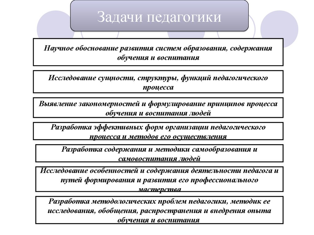 Задачи педагогической науки. Задачи и функции педагогики схема. Каковы задачи педагогики. Задачи современной педагогики. Основные задачи педагогики педагога.