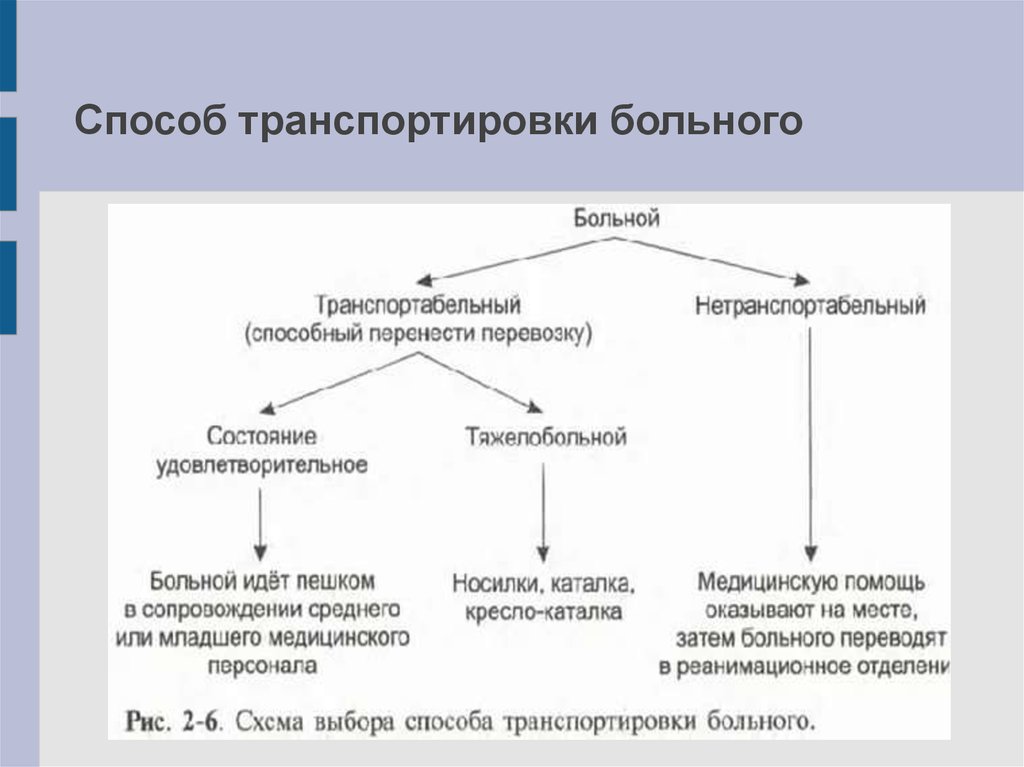 Путь транспортировки. Схема выбора способа транспортировки больного. Способы транспортировки пациента. Пособыттранспортировки пациентов. Методы транспортировки больного.