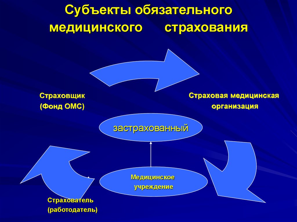 Права и обязанности субъектов и участников медицинского страхования в системе омс презентация