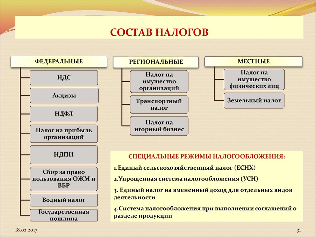 Налог на доходы в каком году. Состав налогов и сборов. Состав федеральных налогов и сборов. Доходы физических лиц вид налога. Налоги и налогообложение.