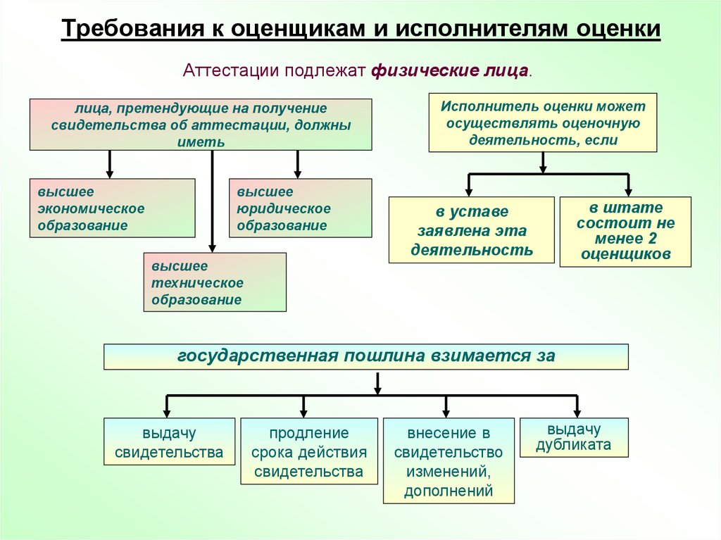 Требования рб. Требования к оценщику. Требования к оценочной компании. Требования предъявляемые к оценщику. Требования к оценщику недвижимости.