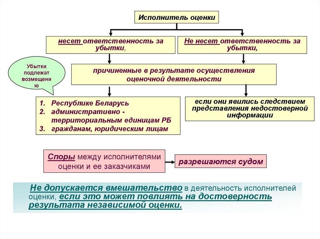 Деятельности в республике беларусь. Оценка работы исполнителя. Убытки подлежат возмещению. Порядок осуществления оценочной деятельности. Форма исполнителя оценки.