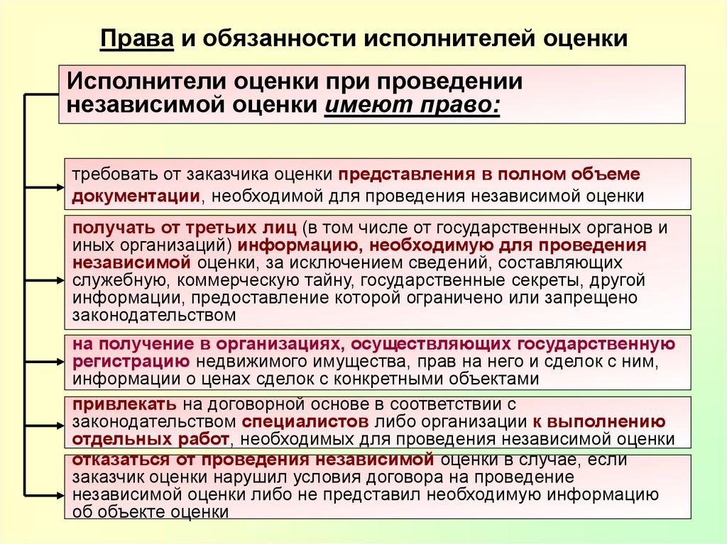 Оценка законодательства. Права и обязанности оценщика. Права и обязанности исполнителя. Полномочия это права и обязанности. Права и обязанности оценщика и заказчика.