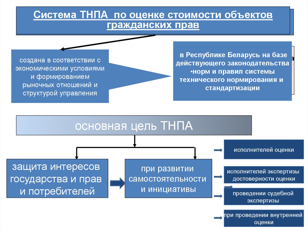 Защита гражданских объектов. Законодательные нормы рыночных отношений. Влияние государства на оценочную деятельность. Как формируется рынок оценочной деятельности. Экономические условия частного права.