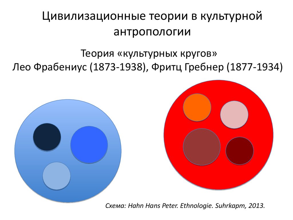 Культур круг. Теория культурных кругов. Концепция культурных кругов. Концепция культурных кругов Автор. Теория культурных кругов ф Гребнера.